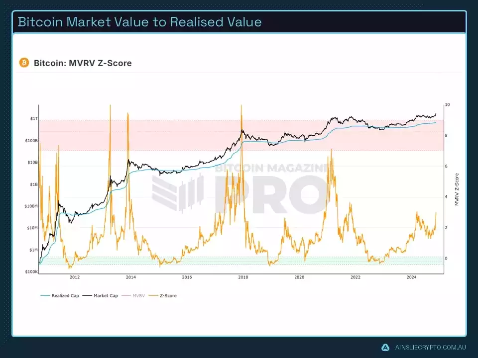 Bitcoin Market Value to Realised Value